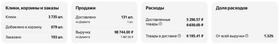 Результат буста продаж на Yandex Market